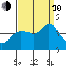 Dillon Beach tide chart for Monday, August 30, 2021