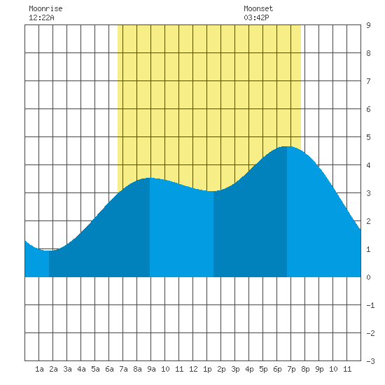 Dillon Beach tide chart for Tuesday, August 31, 2021