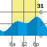 Dillon Beach tide chart for Tuesday, August 31, 2021