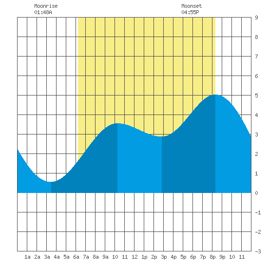 Dillon Beach tide chart for Tuesday, August 3, 2021