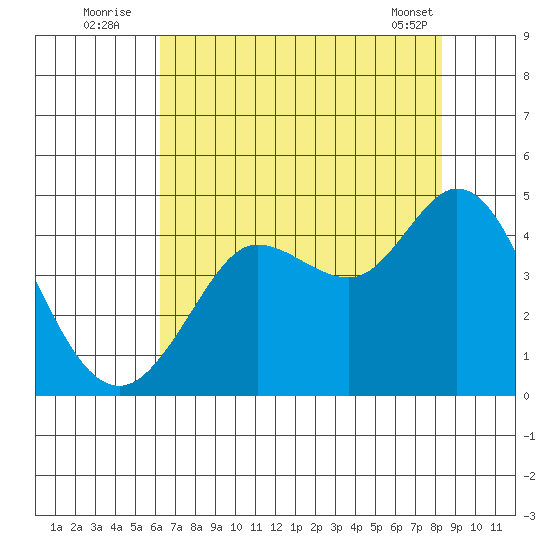 Dillon Beach tide chart for Wednesday, August 4, 2021