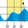 Dillon Beach tide chart for Wednesday, August 4, 2021