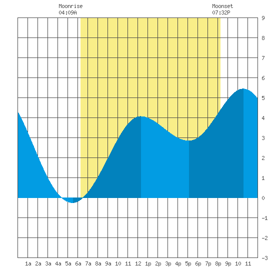 Dillon Beach tide chart for Friday, August 6, 2021
