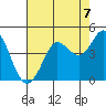 Dillon Beach tide chart for Saturday, August 7, 2021