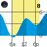 Dillon Beach tide chart for Sunday, August 8, 2021