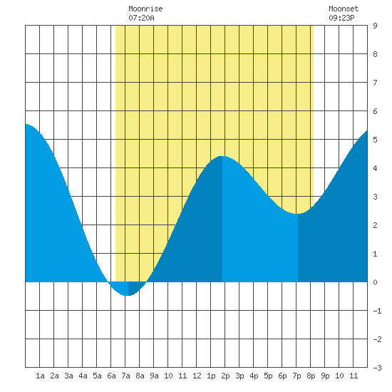 Dillon Beach tide chart for Monday, August 9, 2021