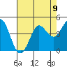 Dillon Beach tide chart for Monday, August 9, 2021