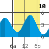 Dillon Beach tide chart for Friday, September 10, 2021