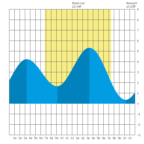 Dillon Beach tide chart for Saturday, September 11, 2021