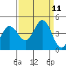 Dillon Beach tide chart for Saturday, September 11, 2021