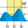 Dillon Beach tide chart for Sunday, September 12, 2021