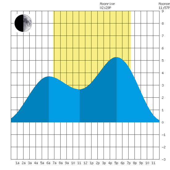 Dillon Beach tide chart for Monday, September 13, 2021