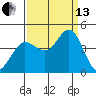 Dillon Beach tide chart for Monday, September 13, 2021