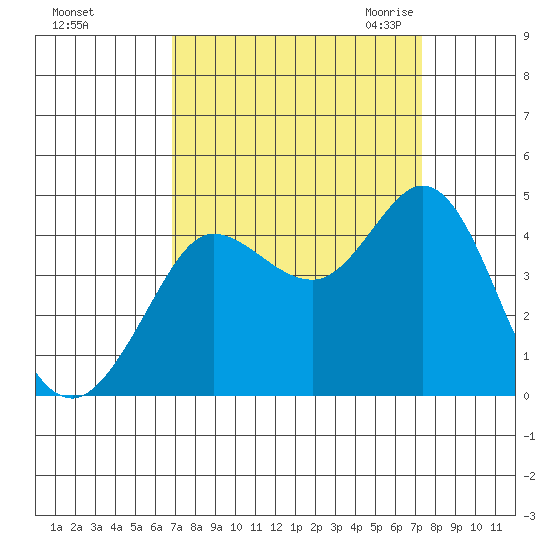 Dillon Beach tide chart for Wednesday, September 15, 2021