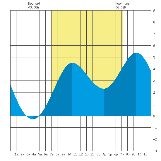 Dillon Beach tide chart for Friday, September 17, 2021