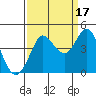 Dillon Beach tide chart for Friday, September 17, 2021