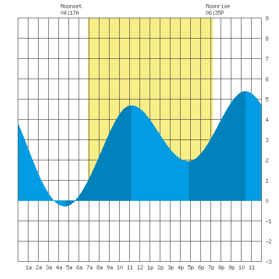 Dillon Beach tide chart for Saturday, September 18, 2021
