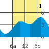 Dillon Beach tide chart for Wednesday, September 1, 2021