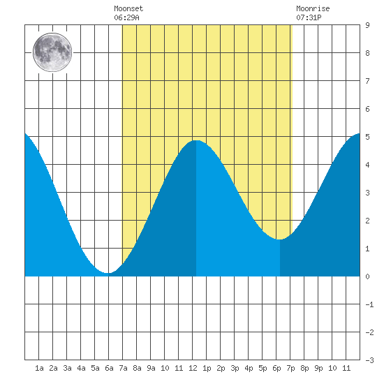 Dillon Beach tide chart for Monday, September 20, 2021