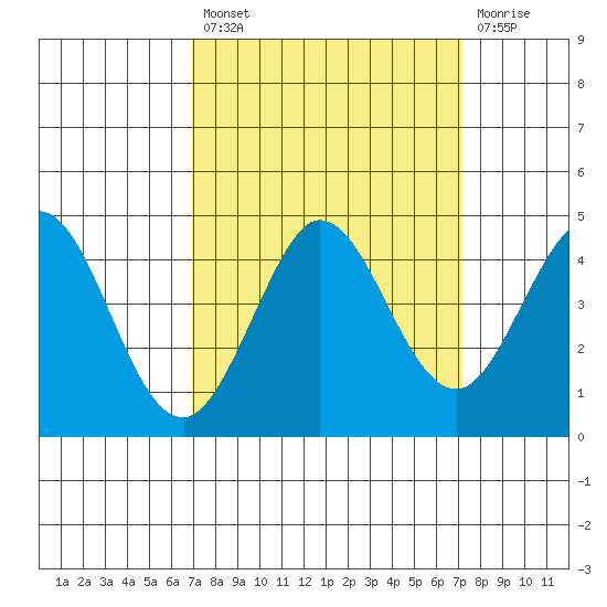 Dillon Beach tide chart for Tuesday, September 21, 2021