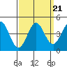 Dillon Beach tide chart for Tuesday, September 21, 2021