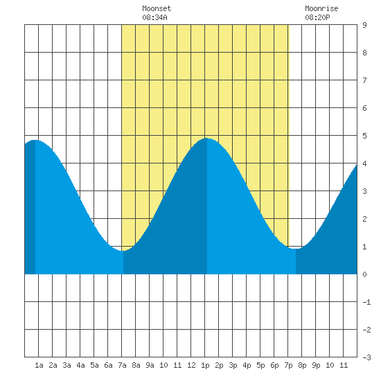 Dillon Beach tide chart for Wednesday, September 22, 2021