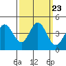 Dillon Beach tide chart for Thursday, September 23, 2021
