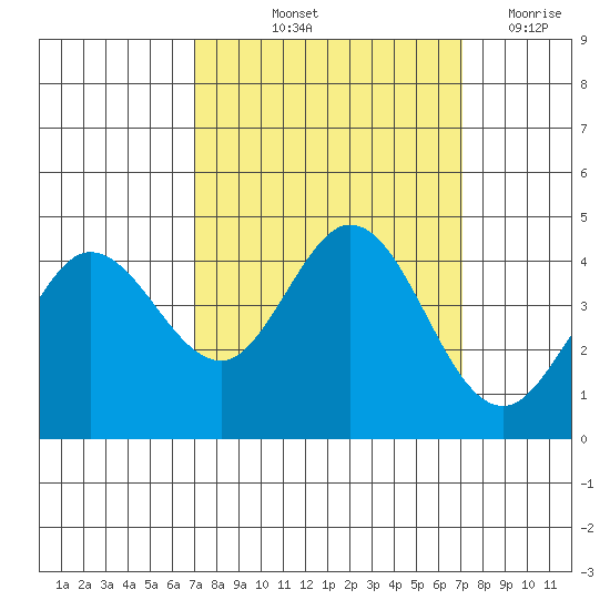 Dillon Beach tide chart for Friday, September 24, 2021