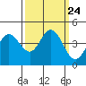 Dillon Beach tide chart for Friday, September 24, 2021