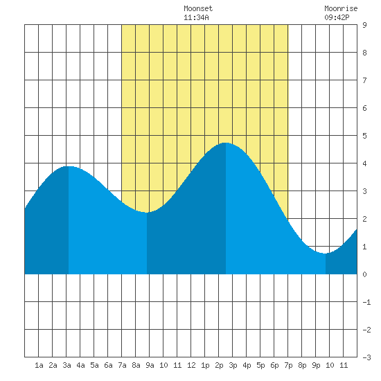 Dillon Beach tide chart for Saturday, September 25, 2021