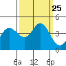 Dillon Beach tide chart for Saturday, September 25, 2021
