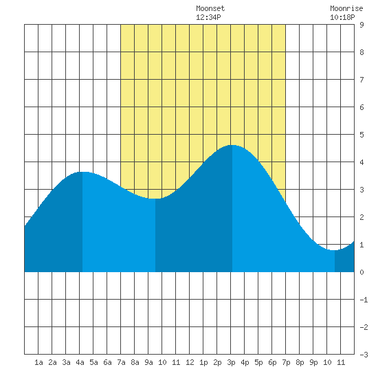 Dillon Beach tide chart for Sunday, September 26, 2021
