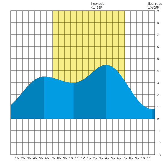 Dillon Beach tide chart for Monday, September 27, 2021