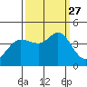 Dillon Beach tide chart for Monday, September 27, 2021