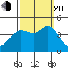 Dillon Beach tide chart for Tuesday, September 28, 2021