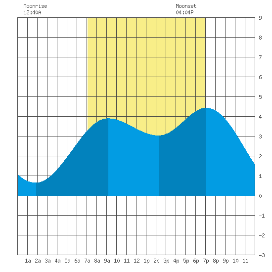 Dillon Beach tide chart for Thursday, September 30, 2021