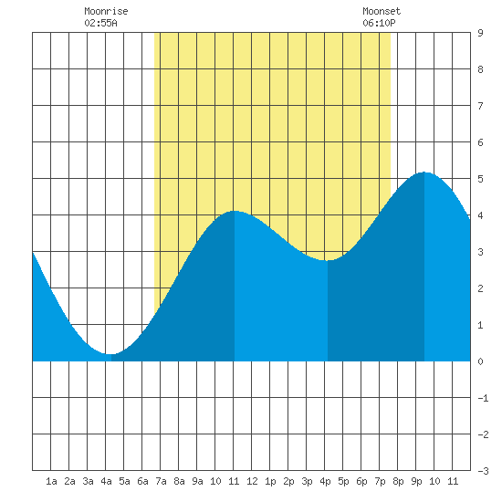 Dillon Beach tide chart for Friday, September 3, 2021