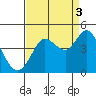 Dillon Beach tide chart for Friday, September 3, 2021