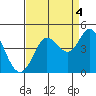 Dillon Beach tide chart for Saturday, September 4, 2021