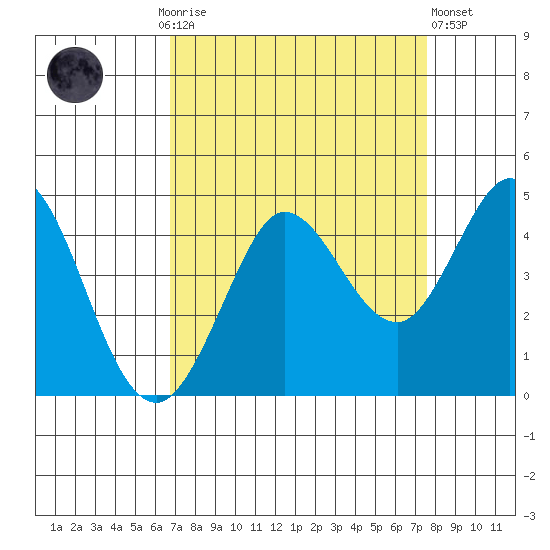 Dillon Beach tide chart for Monday, September 6, 2021