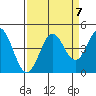 Dillon Beach tide chart for Tuesday, September 7, 2021