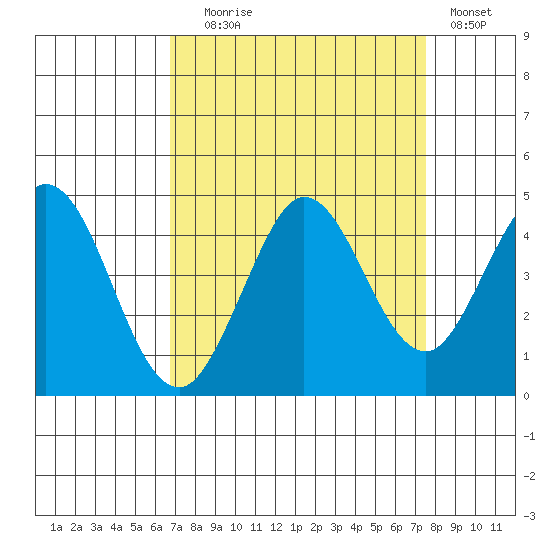 Dillon Beach tide chart for Wednesday, September 8, 2021