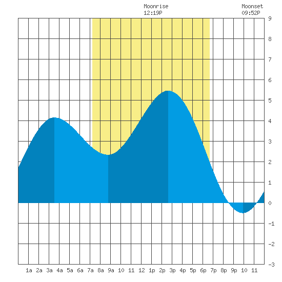 Dillon Beach tide chart for Sunday, October 10, 2021