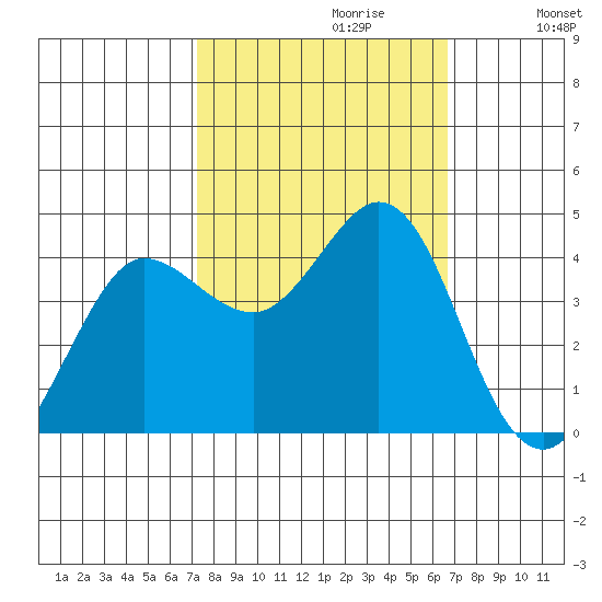 Dillon Beach tide chart for Monday, October 11, 2021