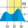 Dillon Beach tide chart for Monday, October 11, 2021