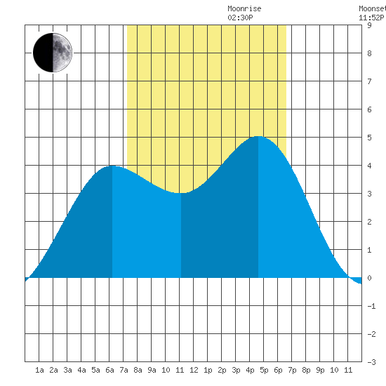 Dillon Beach tide chart for Tuesday, October 12, 2021