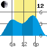 Dillon Beach tide chart for Tuesday, October 12, 2021