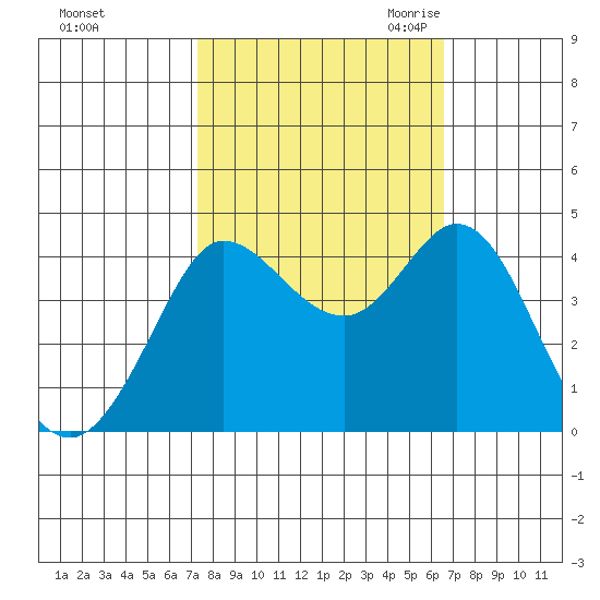 Dillon Beach tide chart for Thursday, October 14, 2021