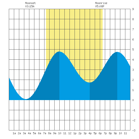 Dillon Beach tide chart for Saturday, October 16, 2021