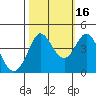 Dillon Beach tide chart for Saturday, October 16, 2021